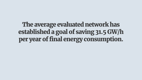 The average evaluated network has established a goal of saving 31.5 GW/h per year of final energy consumption.